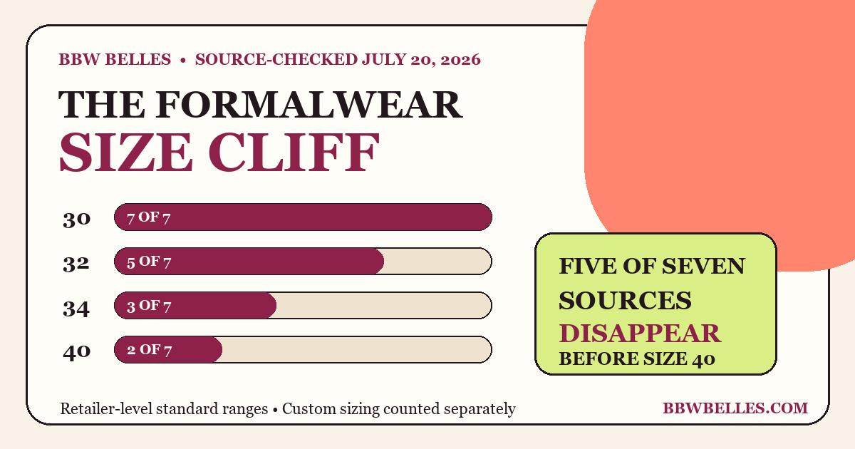 Formalwear Size Cliff chart showing seven verified sources at size 30, five at size 32, three at size 34, and two at size 40.